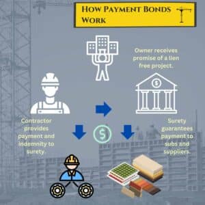 This graphic shows how payment bonds work. A construction crane image in the background.