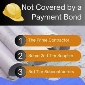 This chart shows three parties not covered by a payment bond. Construction blueprints in the background.