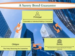 Surety Bond Guarantee - This shows the Obligee, Principal and Surety Bond Company's relationship to each other. The background is large downtown buildings and yellow text boxes