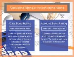 Performance Bonds Account Rate vs Class Rate - This is two blue boxes comparing how rates are made for performance bonds. In the background are construction blue print and a calculator