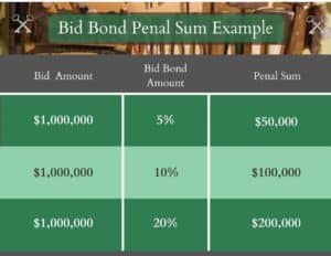 Bid Bond Penal Sum Example - This chart shows the various bid bond penalties for different bid bond amounts. Construction tools up top. Green chart below