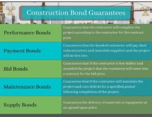 Construction Bond Guarantees - This chart shows the different type of construction bonds and what they gurantee. The top is a picture of a construction crane while blue and green separates the bonds.