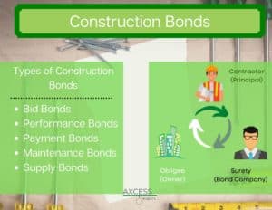 Construction Bonds - This shows the type of construction bonds and their relation to the surety bond company, principal and obligee. The background is construction tools