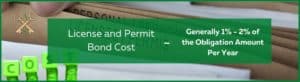 License and Permit Bond Cost - This shows the cost of license and permit bonds. The background is licensing folder and stacked money. Green text box.