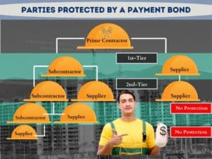 Parties Protected By a Payment Bond - This chart shows the subcontractors and suppliers that are and are not protected by a payment bond. The background is a building under construction with a contractor holding a money bag.