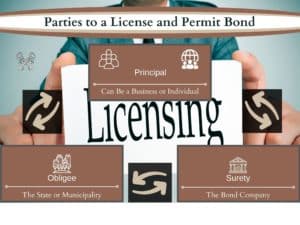 Parties to a License and Permit Bond - This shows the relationship between the Principal, Surety Bond Company and Obigee on a License and Permit Bond. In the middle is a picture of somebody holding a License sign.