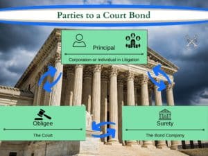 Parties to a Court Bond - This graphic shows the Principal, Obligee and Surety Bond Company on a court bond. The background is a picture of a court with green text boxes.