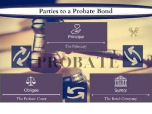 Parties to a Probate Bond - This shows the relationship between the Probate Court, Fiduciary and Surety. The background is a court gavel and the word "probate" in the middle. 