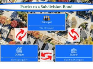 Parties to a subdivion bond. This shows the relationship between the developer, surety bond company and obligee on subdivision bonds. Background is a neighborhood of houses.