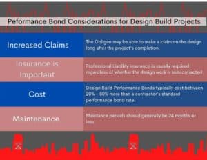 Performance Bond Considerations for Design Build Projects - Blue and red chart showing 4 considerations for getting perofmrance bonds on design build projects. The top and bottom have outlines of cityscapes in red.