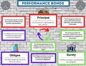 Performance Bonds - This shows the parties to a performance bond and the responsibilities of the Principal, Obligee and Surety Bond company. Background is a white block wall.