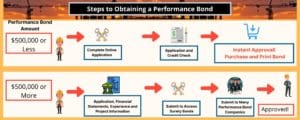 Steps to Obtaining a Performance Bond - This graphic shows the two easy ways for contractors to obtain Performance Bonds