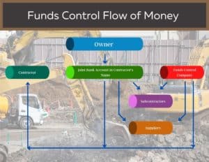 Funds Control Flow of Money on Contract Surety Bonds. This chart shows how money moves from the owner to the contractor, subcontractor and suppliers when funds control is used. the background is heavy construction equipment working on a construction site.