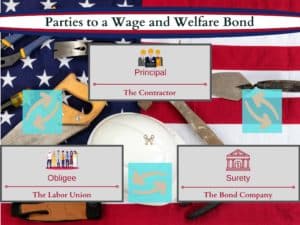 Parties to a Wage and Welfare Bond - This shows the relationship between the labor union, surety bond company and contractor on a Wage and Welfare bond. The background is an American flag and construction tools.