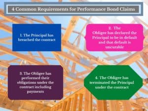 Performance Bond Claims 4 Requirements - This shows the 4 elements required before a performance bond claim can be filed. The background is a building being constructed with 4 bright color text boxes.