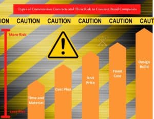 Construction Contracts and Risks to Contract Bond Companies - This chart has bright orange arrows showing the risk levels of construction contracts to contract bond companies. The background is yellow and black caution lines with caution tape up top and a caution sign.