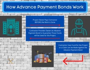Advance Payment Bonds - This charts shows how advance Payment bonds work. Blue boxes with gray brick background.