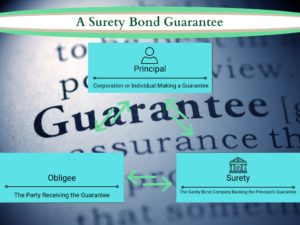 A Surety Bond Guarantee - This shows the three way relationship between a Surety, Obligee and Principal on a Surety bond.