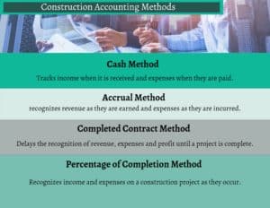 Construction Accounting Methods - This green chart shows the 4 types of construction Accounting Methods. The top is a picture of accountants working.