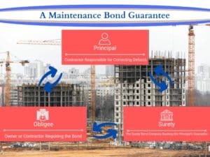 Parties to a Maintenance Bond - this chart shows the relationship between the Principal, Obligee, and Surety on a maintenance bond. The background is a construction crane and building under construction. Red text boxes and blue arrows