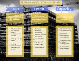 This chart shows three columns with "character", "credit", and "capacity". The columns list what information surety bond companies ask for when underwriting contract bonds. The back ground is a black and white construction site. The columns are blue and yellow.