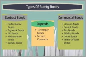 Types of Surety Bonds - This is a chart showing Contract Surtety Bonds, Commercial Surety Bonds and those that fall in between. A light blue background with papers at the bottom.