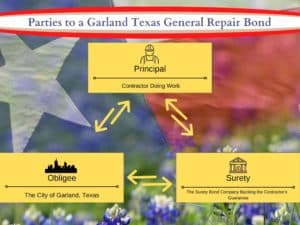 This shows the three way relationship between a contractor, surety and city of Garland Texas on a Garland Texas General Repair Bond. The background is a Texas flag and flowers.