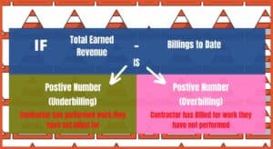 This graphic shows how to determine if a project is underbilled or overbilled and what that means. The background is orange construction safety cones.