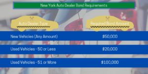 New York Auto Dealer Bond Requirements- This chart shows the amount of bond that each type of Dealer is required to post. A dealership is in the background.