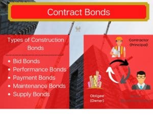 Chart Shows the type of contract bonds on the left and the relationship between the surety, contractor and obligee on the right. Red boxes with construction cranes in the background.