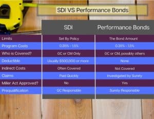 Subcontractor Default Insurance vs Performance Bonds - This chart compares Performance Bonds vs SDI. Its a blue and purple chart with a measuring tape and lumber in the background.