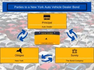 Chart showing the parties to a New York Auto Dealer Bond including the Principal, Surety and Obligee. . This has orange and blue boxes with a New York license plate in the middle. A car lot in the background.