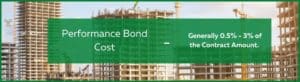 Performance Bonds Costs - This graphic shows the cost of a performance bond in a green text box. The background is a group of buildings under construction.