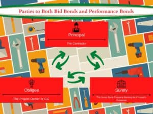 Bid Bonds vs Performance Bonds - This chart shows that both bid bonds and performance bonds have the same three parties which are a Principal, Obligee and Surety. This chart has colorful tools all around it. 