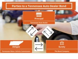 Parties to a Tennessee Auto Dealer Bond - This chart shows the three way relationship between the Tennessee Auto Dealer, the Surety Bond Company and the Motor Vehicle Commission. The background is an auto dealer handing over keys to a car.