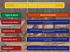 Contract Bond Types and Guarantees - This charts shows 4 types of contract surety bonds including Performance Bonds, Payment Bonds, Maintenance Bonds and Supply Bonds. Next to each bond is a definition of what they guarantee. The background is three construction excavators.