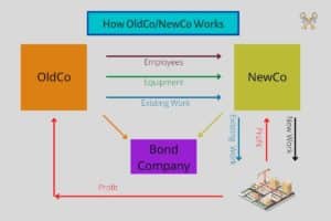 OldCo/NewCo Structure. This is a graphic showing the relationship between the Old Company, New Company and Bond Company.