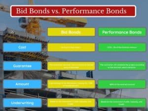 Bid Bonds vs Performance Bonds - This colorful chart compares 4 aspects of bid bonds vs Performance Bonds. In the background is a construction site. 