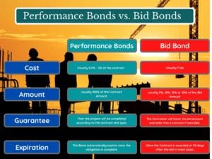 Performance Bond vs. Bid Bond - This chart shows four differences between Performance Bonds and Bid Bonds. The background is a construction site at sunrise.