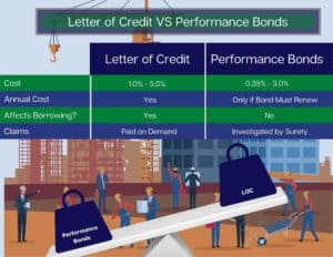Performance Bonds vs. Letters of Credit - This tables shows the difference between Performance Bonds and Letters of Credit. Its a blue and green table with scale at the bottom. There is a weight with Performance Bonds on one side and LOC on the other. The background is a construction crew working on a building.