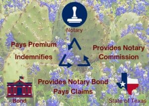This chart shows the three parties to a Texas Notary Bond and their responsibilities to each other. In the background are Texas flowers.