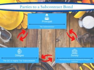 Parties to a Subcontract Bond - This shows the 3 way relationship between the Subcontractor, Surety and General Contractor in a Subcontract Bond. The border is construction tools and a hardhat.