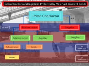 This chart shows the tiers of Subcontractors and suppliers protected and not protected by a Miller Act Payment Bond. The background is black and white road construction. Each Tier is blue or red.