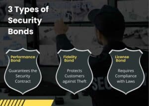 A security guard watching cameras in the background. Three badges show three types of bonds that security companies need.