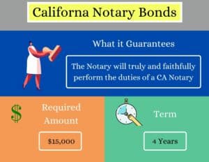 This chart shows what a California Notary Bond guarantees, what the required amount of a California Notary Bond is and what term is required for the bond. 
