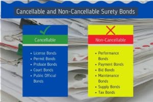 A blue chart showing surety bonds that can be cancelled and a yellow chart showing surety bonds that cannot be cancelled. Stacks of paper in the background.