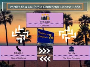 Parties to a Californa Contractor License Bond - This chart shows the three party relationship between the California Contractor, the state of California and the Surety. The background is a California sunset and a sign that says, "Welcome to California"