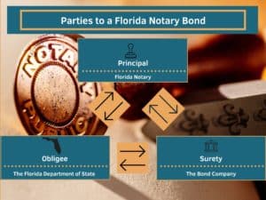 This chart shows the three parties to a Florida Notary Bond including the Florida Department of State, the Surety Bond Company and the Florida Notary in blue boxes. The background is a bronze notary stamp.