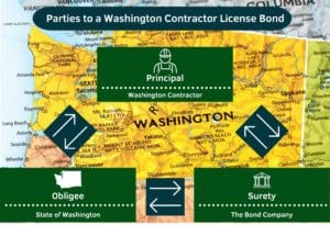 This chart shows the three way relationship between the Washington Contractor, the State of Washington and the Surety Bond Company. The background is a map of the state of Washington