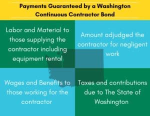 Four boxes showing the payments guaranteed by a Washington Continuous Contractor Bond. The boxes are the colors of the state of Washington. An outline of the state of Washington in the middle.
